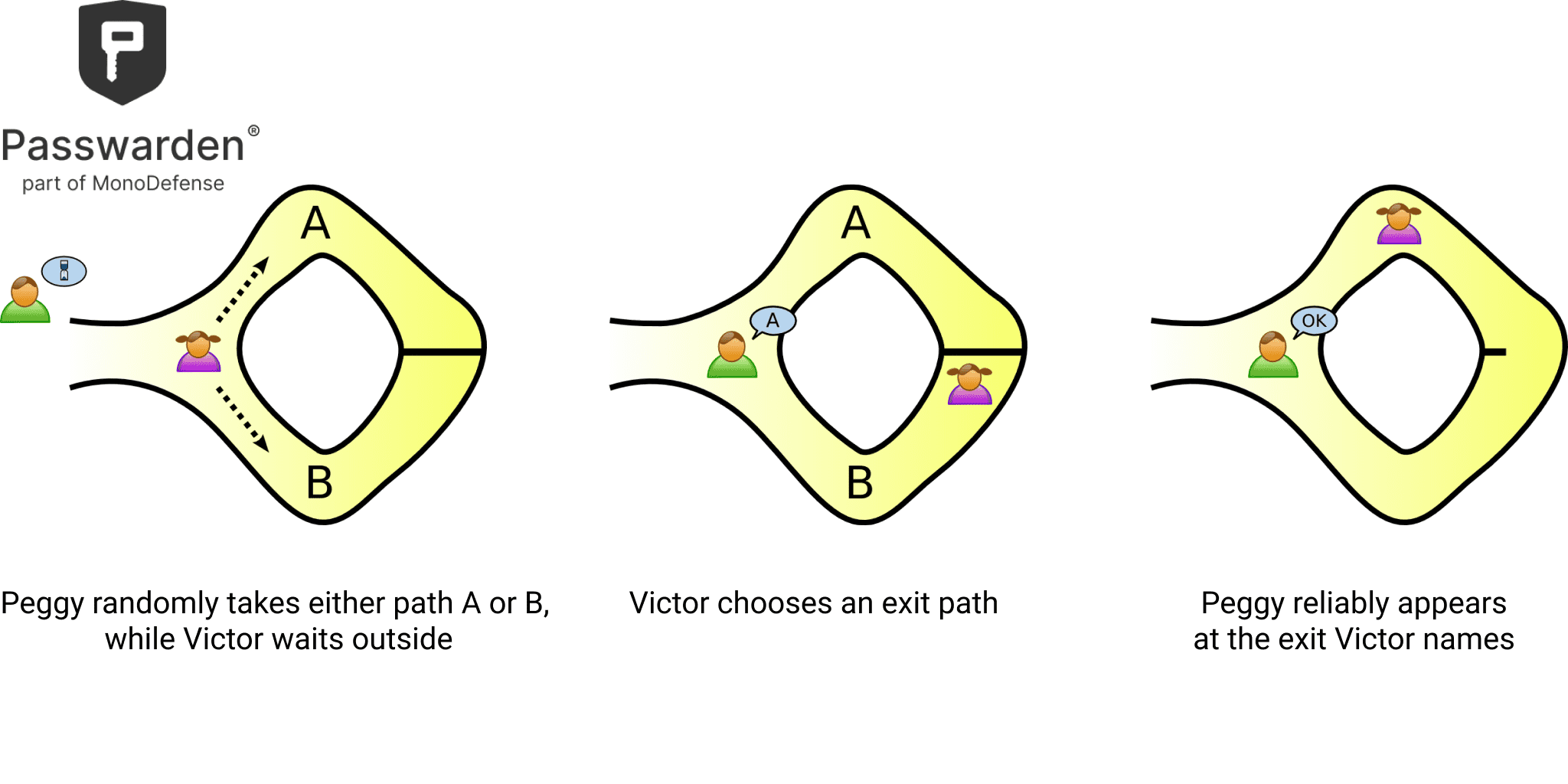 Zero-knowledge proof in cryptography