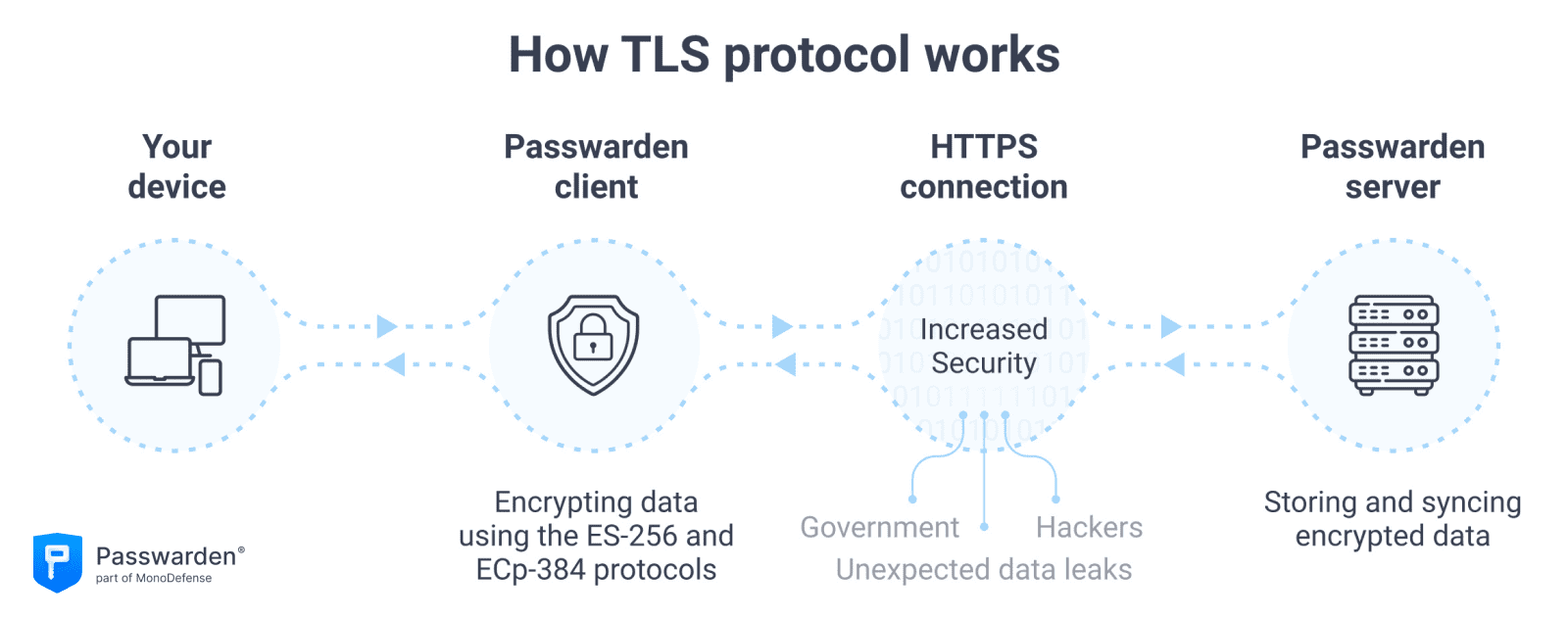 How TLS protocol works in Passwarden